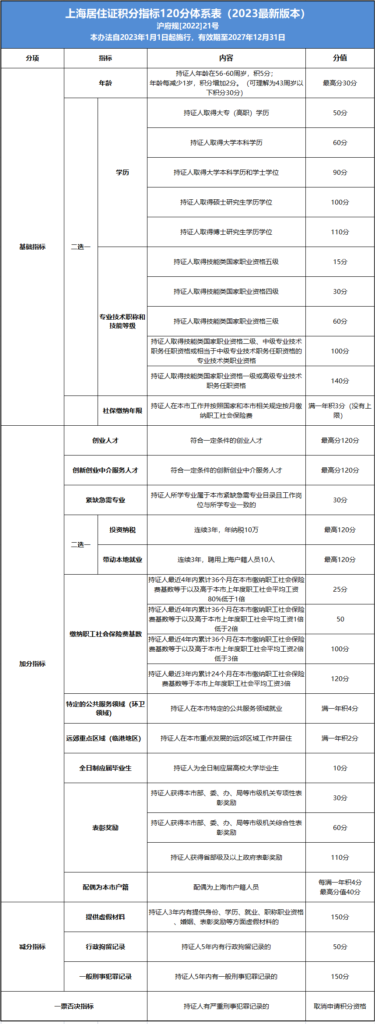 探究上海居住证积分的重要性：2023年最新上海居住证120积分对照表解析！