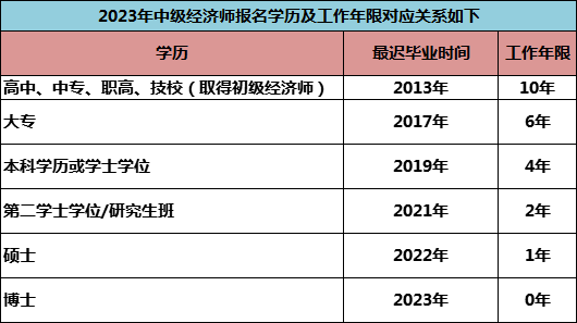 2023年中级经济师报考条件与工作年限解析